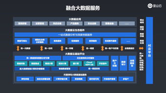 云、大数据与AI全融合 金山云全栈专有云的数据处理和存储支持服务
