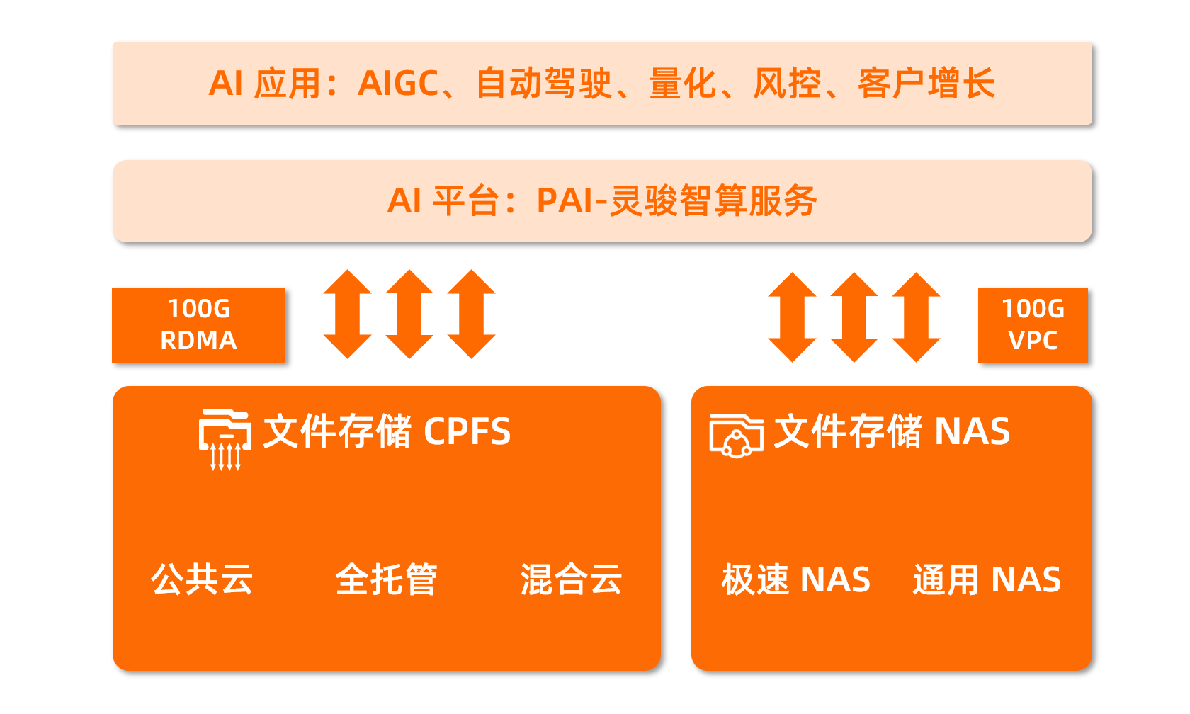 云存储为主，AI创新提速的关键数据支撑